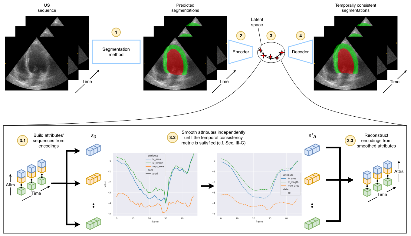 Illustration of the temporal consistency scheme