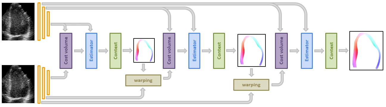 Illustration of the cPWC-Net architecture